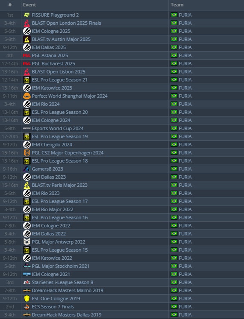 苦尽甘来！参加38场大型赛事后FURIA终于圆梦冠军