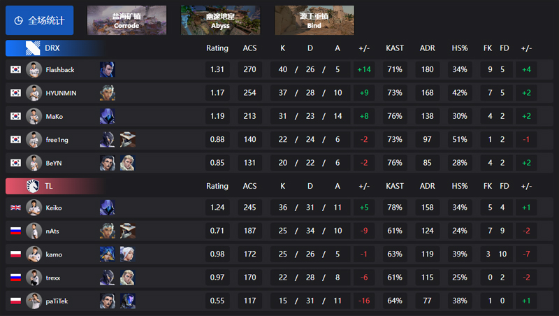 【巴黎冠军赛】DRX2_0TL，小组赛C组败者组决赛