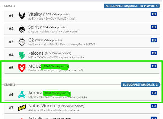 VRS的股票游戏：MOUZ与Aurora的Major三阶段名额仍未确定