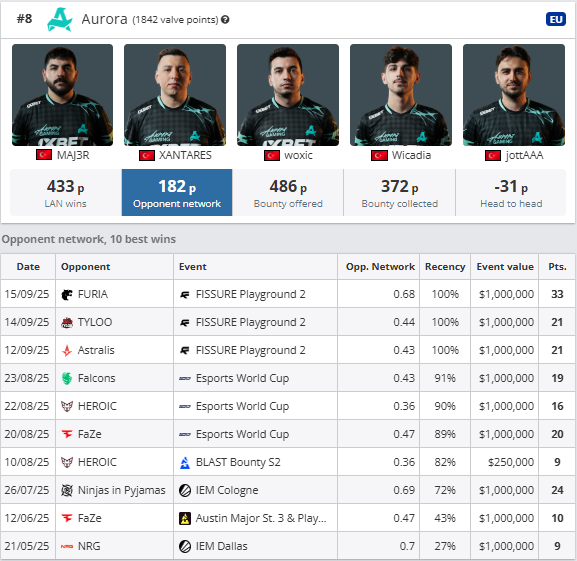 VRS的股票游戏：MOUZ与Aurora的Major三阶段名额仍未确定