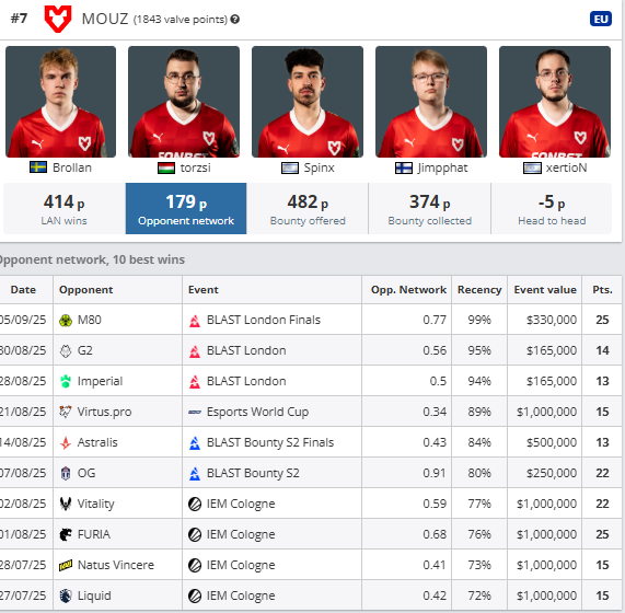 VRS的股票游戏：MOUZ与Aurora的Major三阶段名额仍未确定