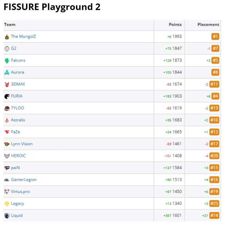 HLTV出品：FPG2与StarSeries秋季赛对VRS积分的影响