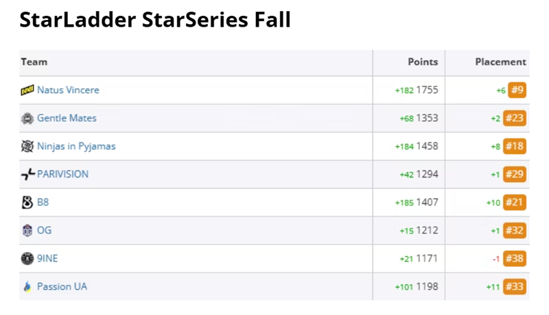 HLTV出品：FPG2与StarSeries秋季赛对VRS积分的影响