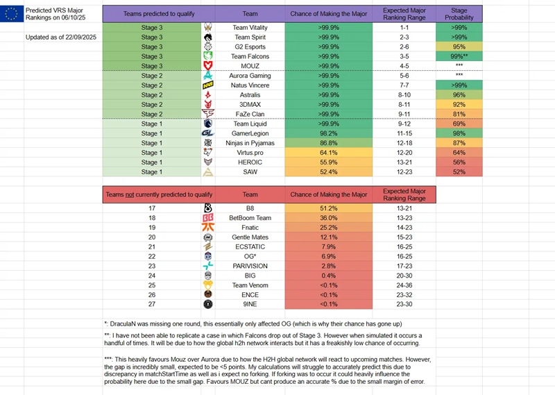 ​Major最新拟邀请名单：NiP大概率受邀，VP位于晋级边缘