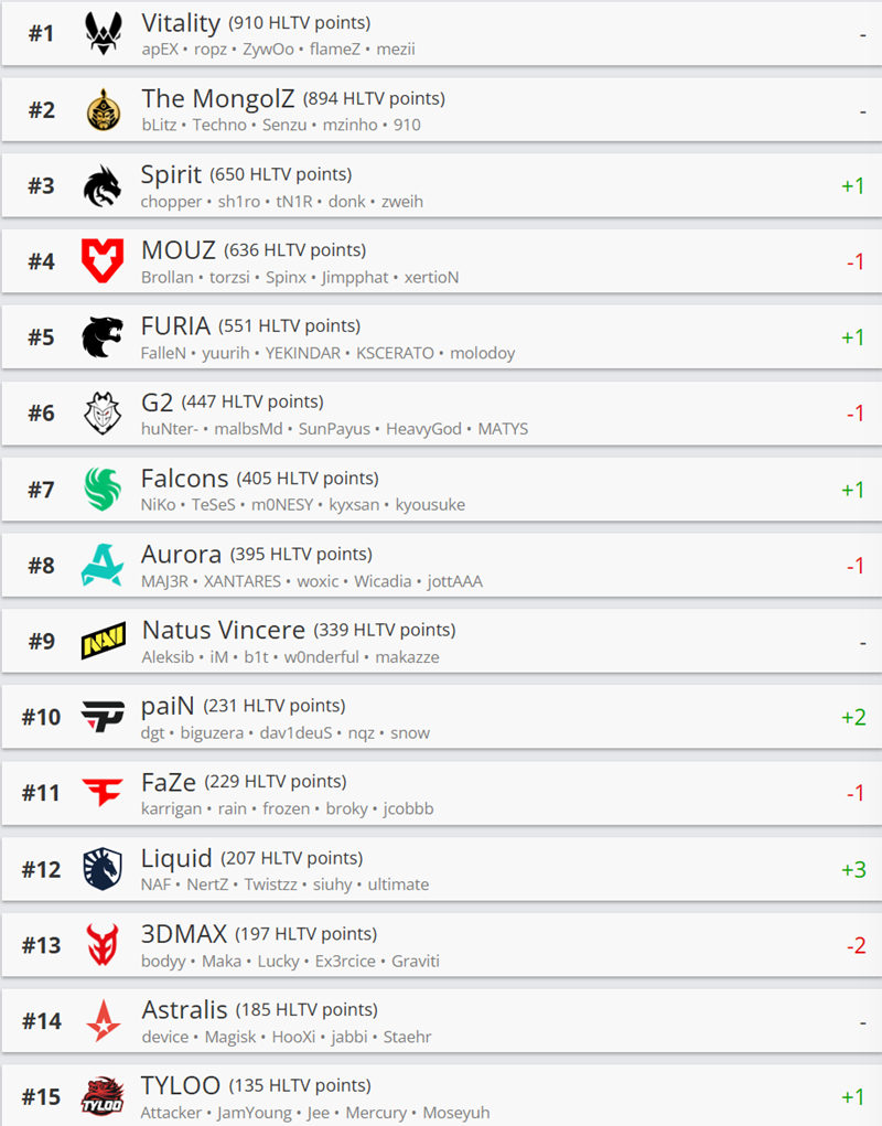 HLTV本周排名：Vitality仍居榜首，新科冠军FURIA回归前五