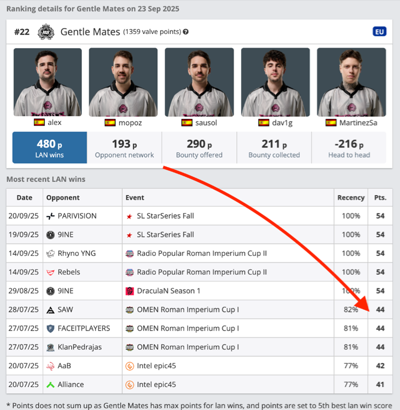 积分搅风云：阵容锁定前的线下赛热潮，V社意外之果还是精心布局？