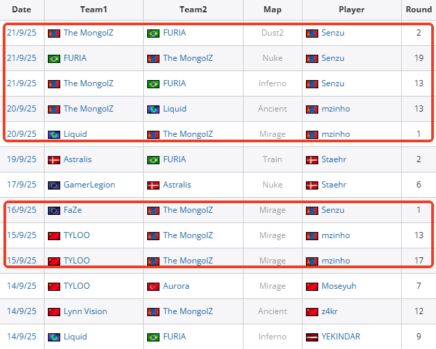 Senzu与mzinho单届赛事ACE数追平s1mple、donk及malbsMd