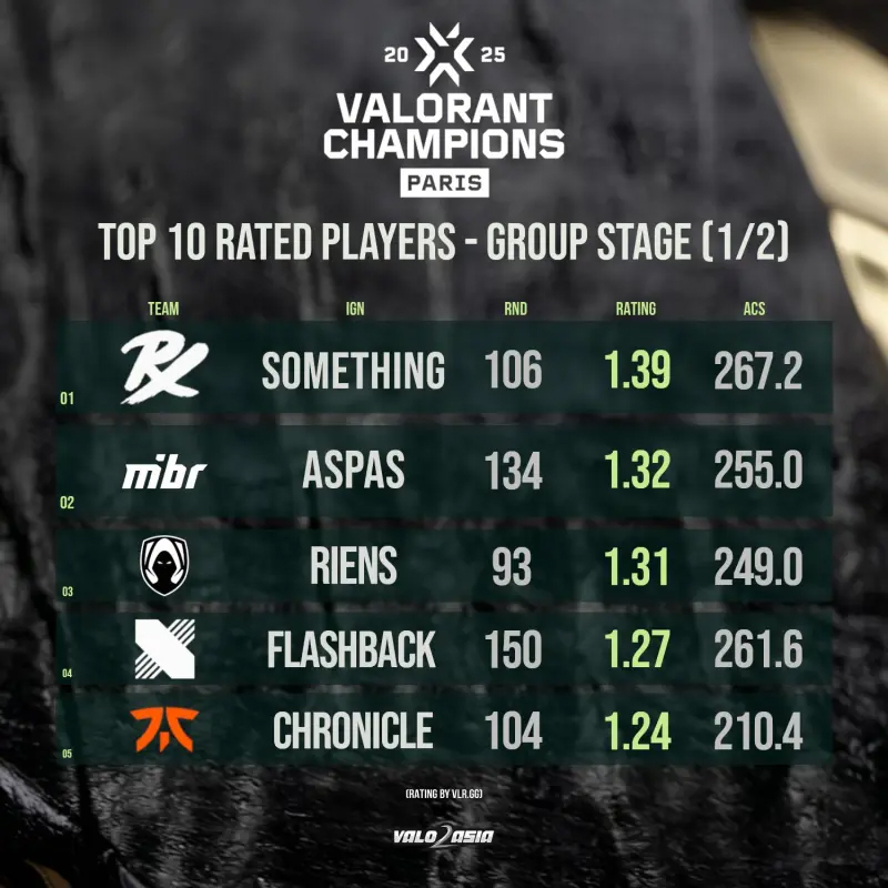 小组赛阶段rating前十：CN赛区无一人上榜，something第一