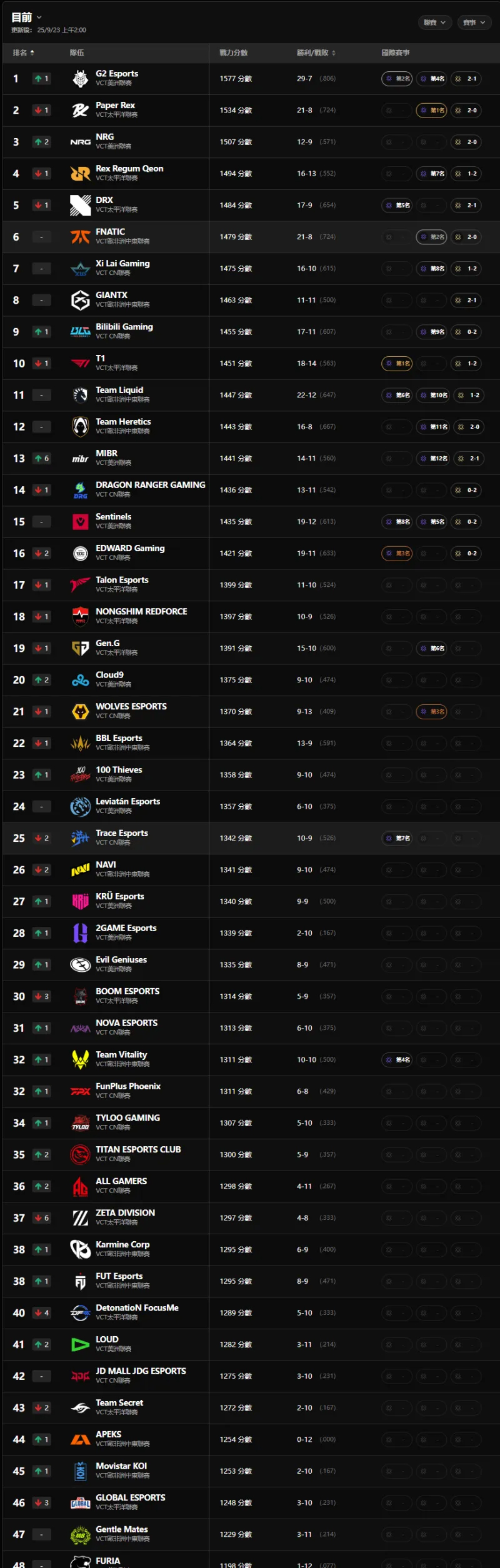 小组赛阶段结束，官方战队战力排行榜：G2位于榜首，XLG第七
