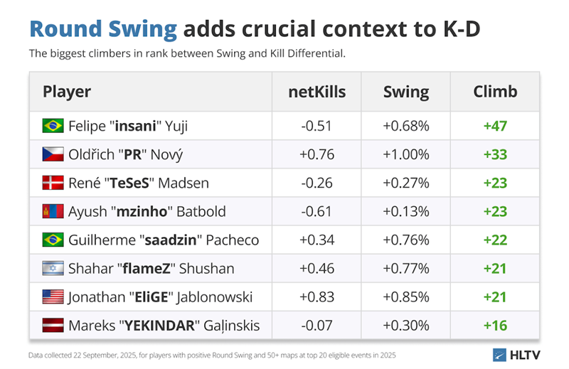 HLTV出品：那些CS2中最有影响力的选手们