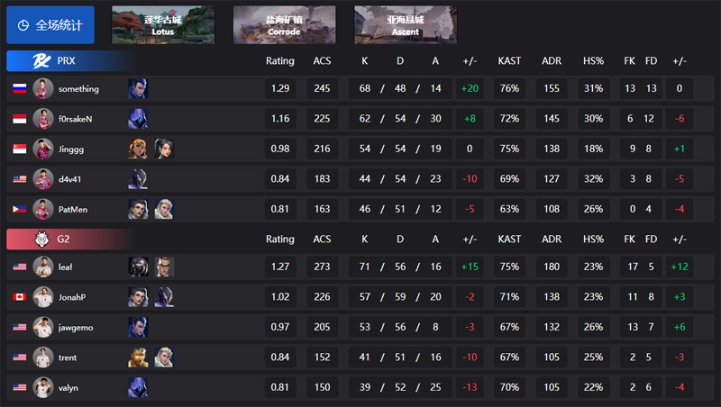 【巴黎冠军赛】PRX2_1G2，淘汰赛胜者组首轮