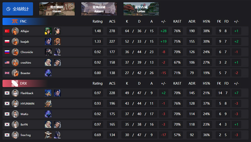 【巴黎冠军赛】FNC2_1DRX，淘汰赛胜者组首轮