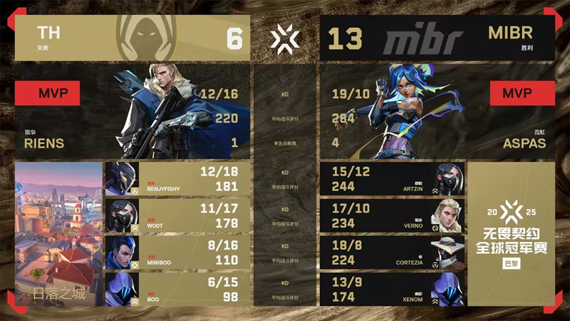 【巴黎冠军赛】TH0_2MIBR，淘汰赛胜者组首轮