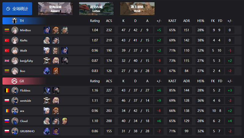 【巴黎冠军赛】TH2_1GX，淘汰赛败者组首轮
