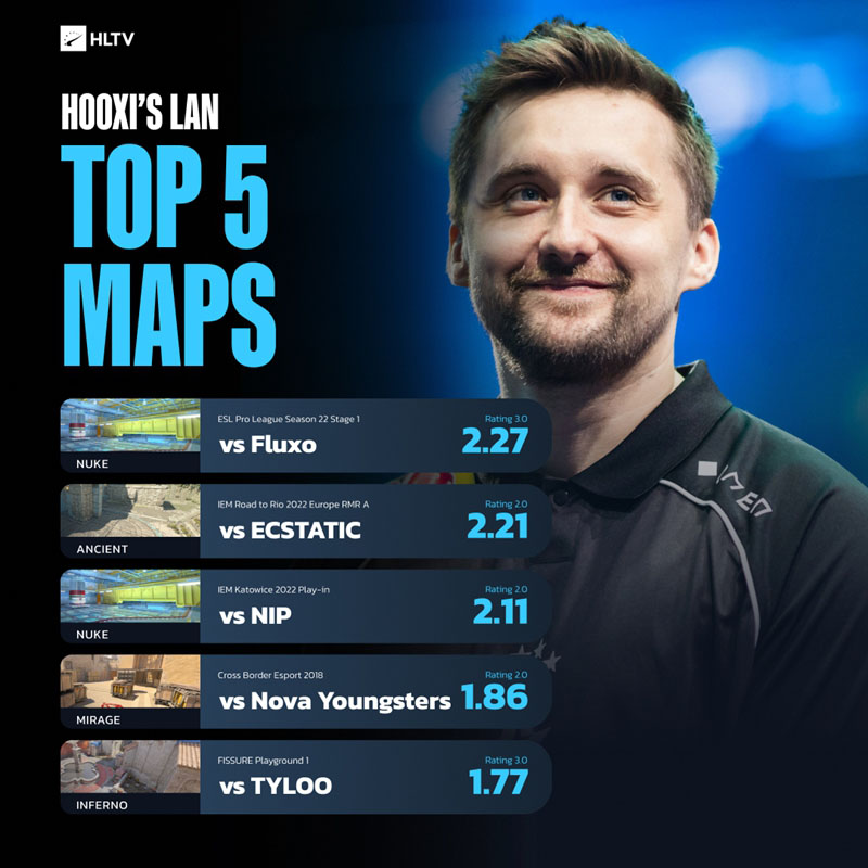 2.27！HooXi打出职业生涯单图最高Rating