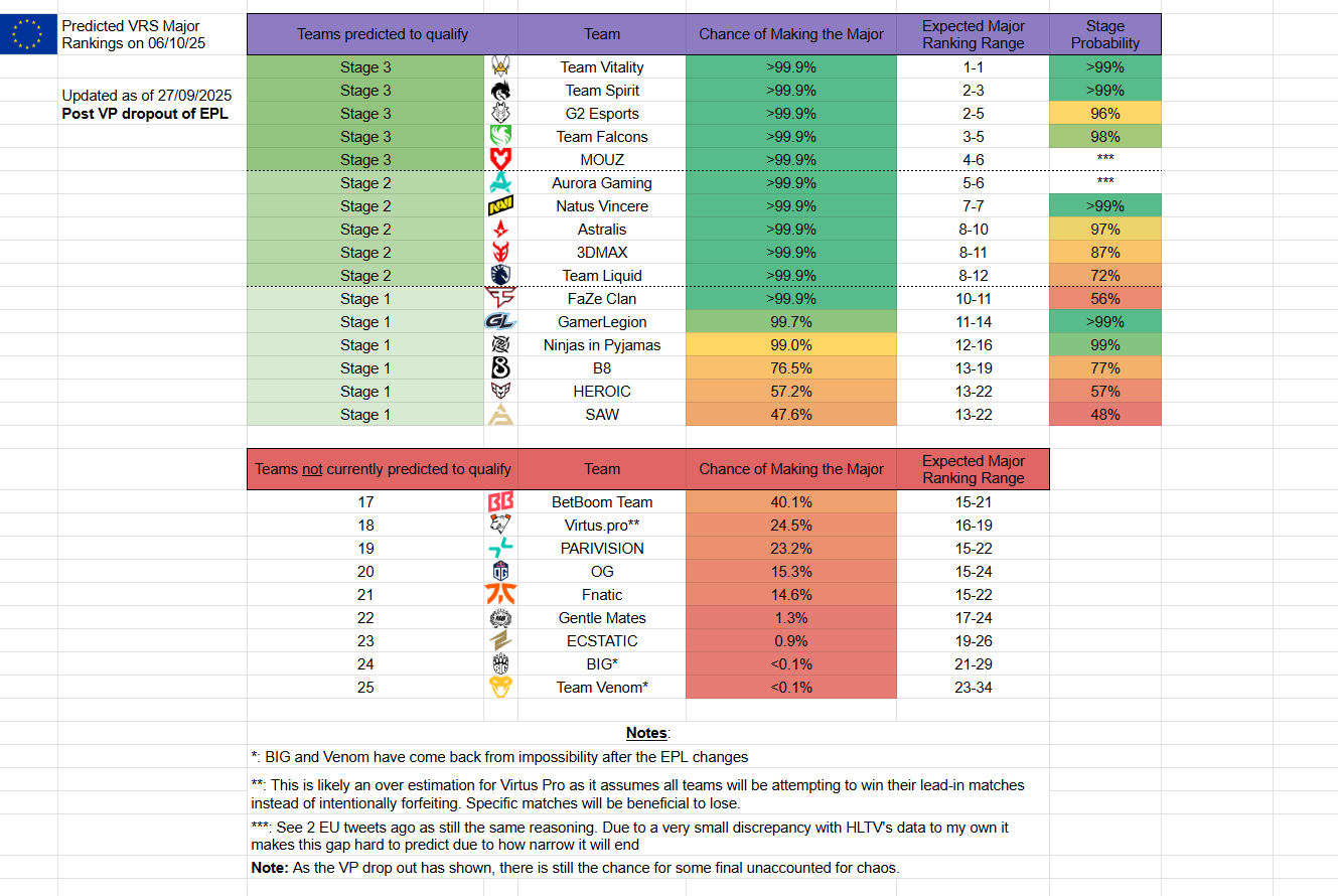 签证问题致VP缺席EPL，或因此错失布达佩斯Major参赛资格
