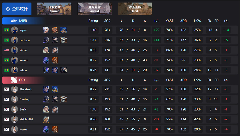 【巴黎冠军赛】MIBR1_2DRX，败者组第二轮