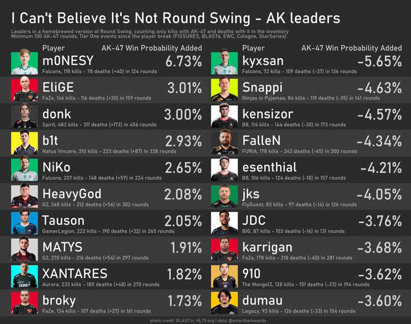 趣味数据：m0NESY手持AK作用最大