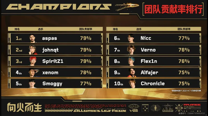 冠军赛团队贡献率排行：aspas位列第一，SpiritZ1位列第三