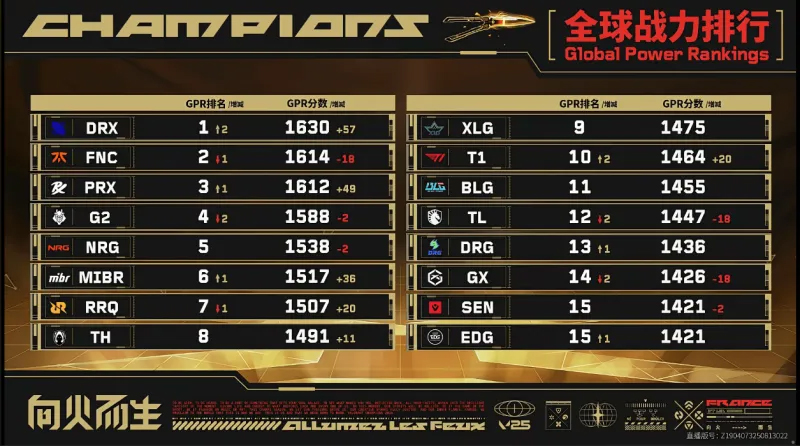 冠军赛团队贡献率排行：aspas位列第一，SpiritZ1位列第三