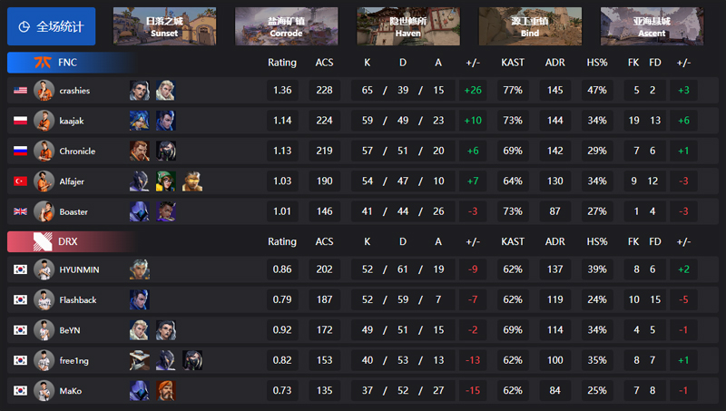 【巴黎冠军赛】FNC3_1DRX，败者组决赛