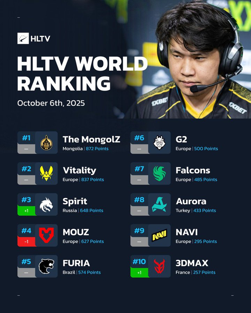 HLTV本周世界排名：TheMongolZ以积分优势持续领跑