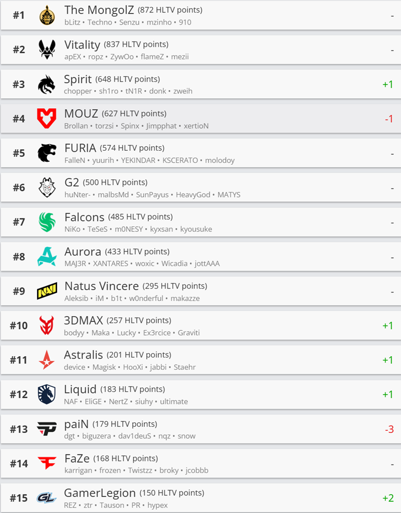 HLTV本周世界排名：TheMongolZ以积分优势持续领跑