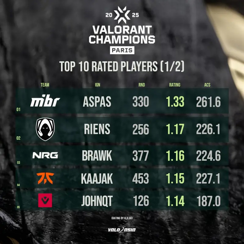 巴黎冠军赛rating前十选手：榜首aspas，Smoggy和Knight上榜