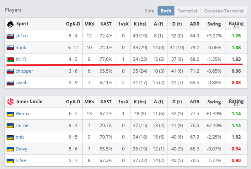 外媒分析：tN1R在Spirit战队表现如何？解析新角色与站位