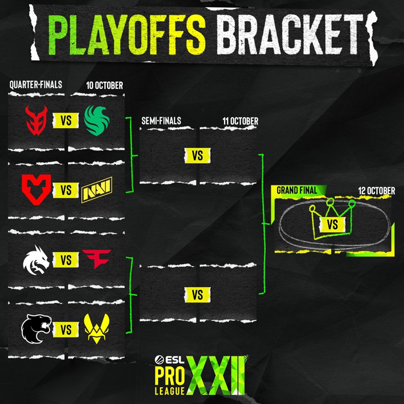 EPLS22二阶段最终日赛果：FaZe地狱归来、NAVI、3DMAX晋级