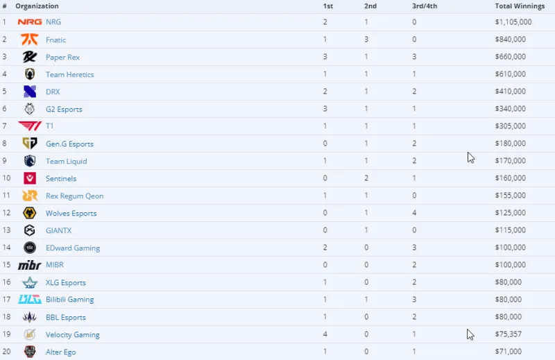 2025赛季奖金战队排行榜：第一名NRG，CN战队里WOL最高