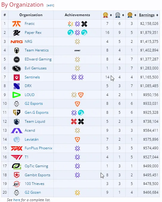 奖金排行榜战队前20：榜首FNC，第二PRX，第三NRG，EDG第五