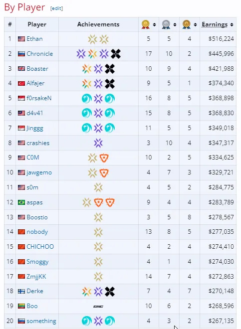 奖金排行榜选手前二十：冠军赛双冠Ethan第一，EDG四人上榜