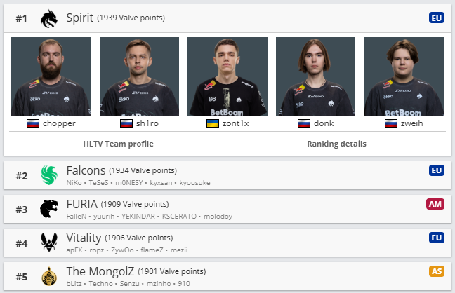 世界第一体验卡？若Falcons击败3DMAX，将首次登顶VRS榜首