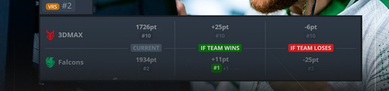 世界第一体验卡？若Falcons击败3DMAX，将首次登顶VRS榜首