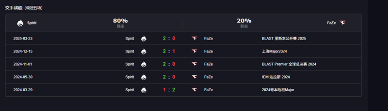 扬眉吐气！FaZe终结560天不胜Spirit纪录
