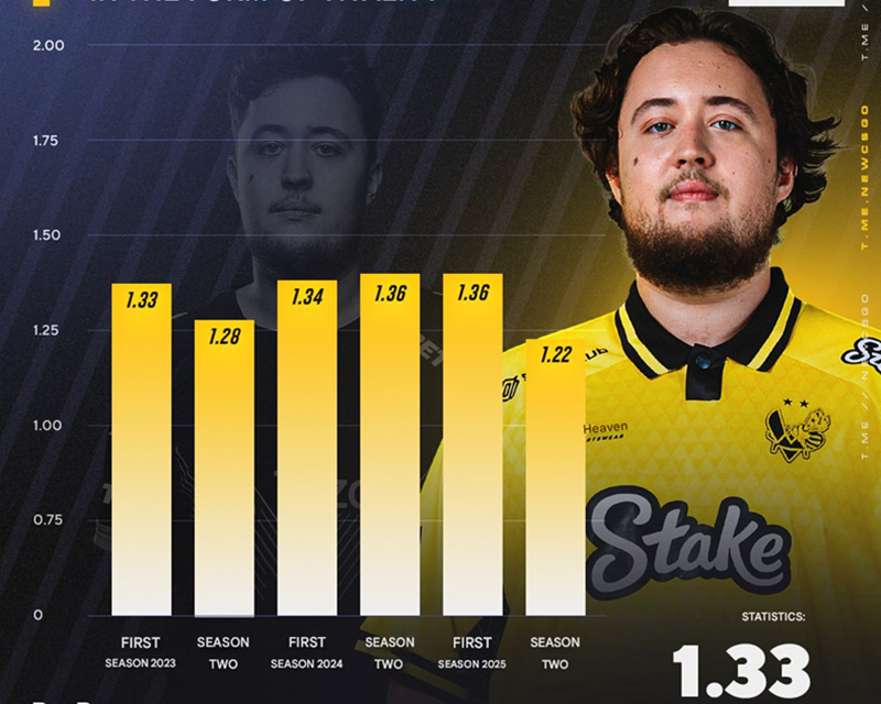 集体失速：数据揭示2025下半年传奇选手较往年明显下滑