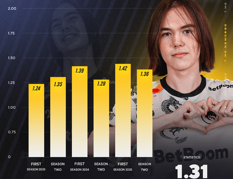 集体失速：数据揭示2025下半年传奇选手较往年明显下滑