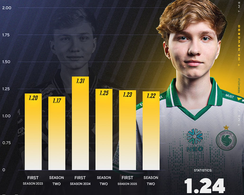 集体失速：数据揭示2025下半年传奇选手较往年明显下滑