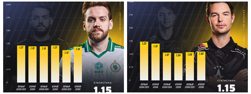 集体失速：数据揭示2025下半年传奇选手较往年明显下滑